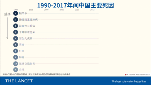 十年间中国主要死因.gif