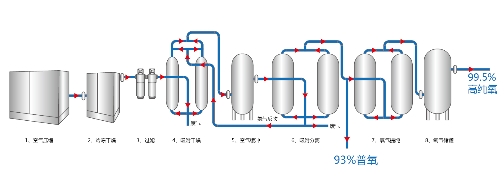 制氧流程工艺图