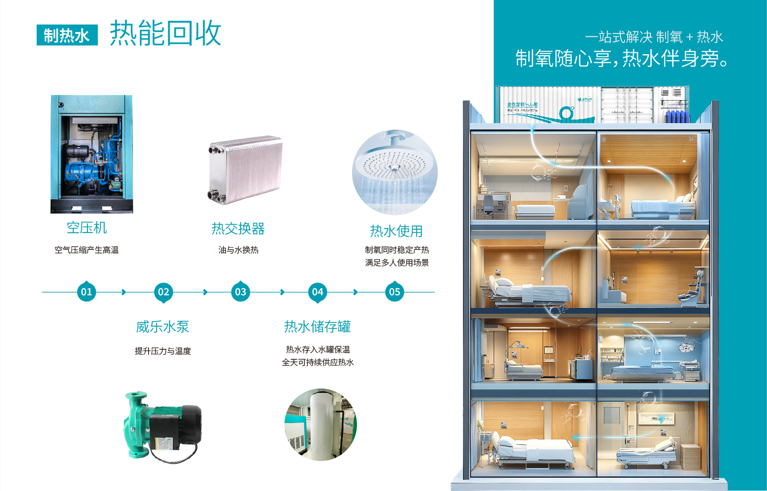 全性能制氧热水一体化方舱热能回收